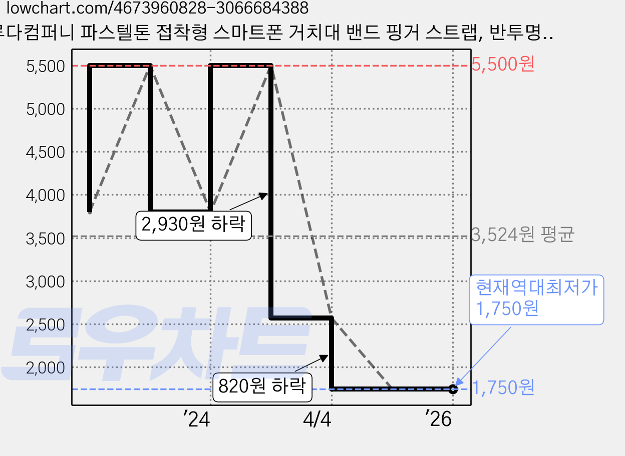 루다컴퍼니 파스텔톤 접착형 스마트폰 거치대 밴드 핑거 스트랩, 반투명, 1개 가격 변동 차트, 현재가 1,750원, 역대최저가