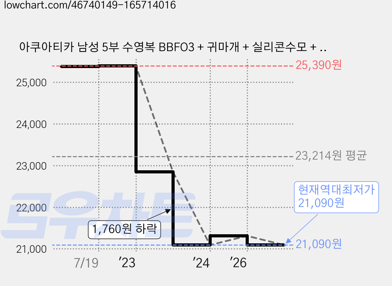 아쿠아티카 남성 5부 수영복 BBFO3 + 귀마개 + 실리콘수모 + 일반용수경 + 수영가방 가격 변동 차트, 현재가 21,090원, 역대최저가