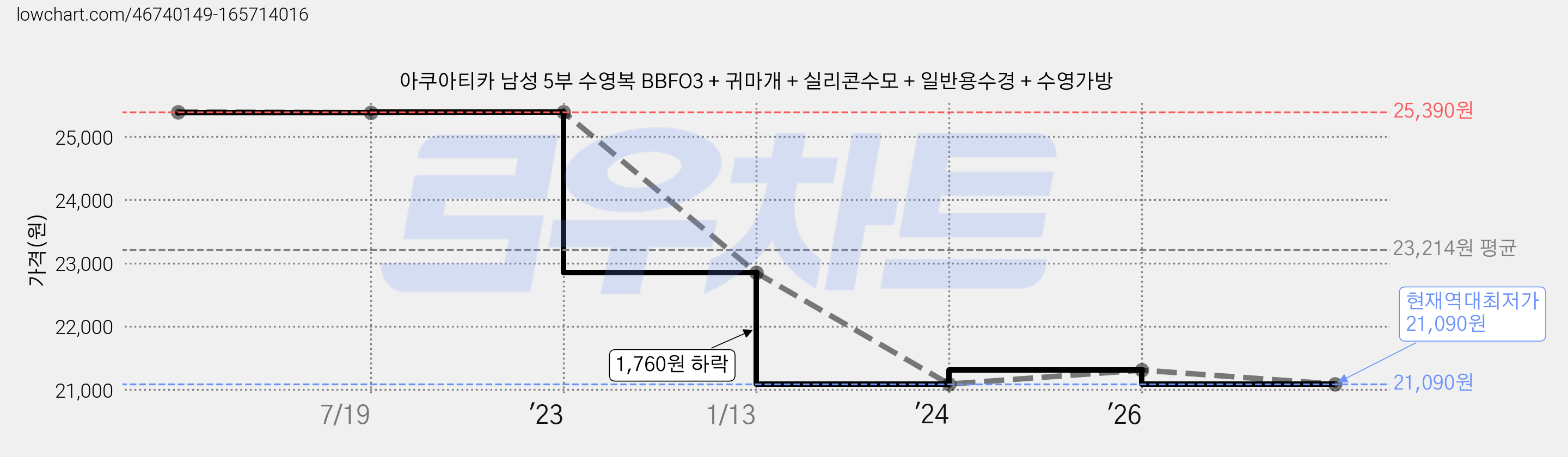 아쿠아티카 남성 5부 수영복 BBFO3 + 귀마개 + 실리콘수모 + 일반용수경 + 수영가방 가격 변동 차트, 현재가 21,090원, 역대최저가