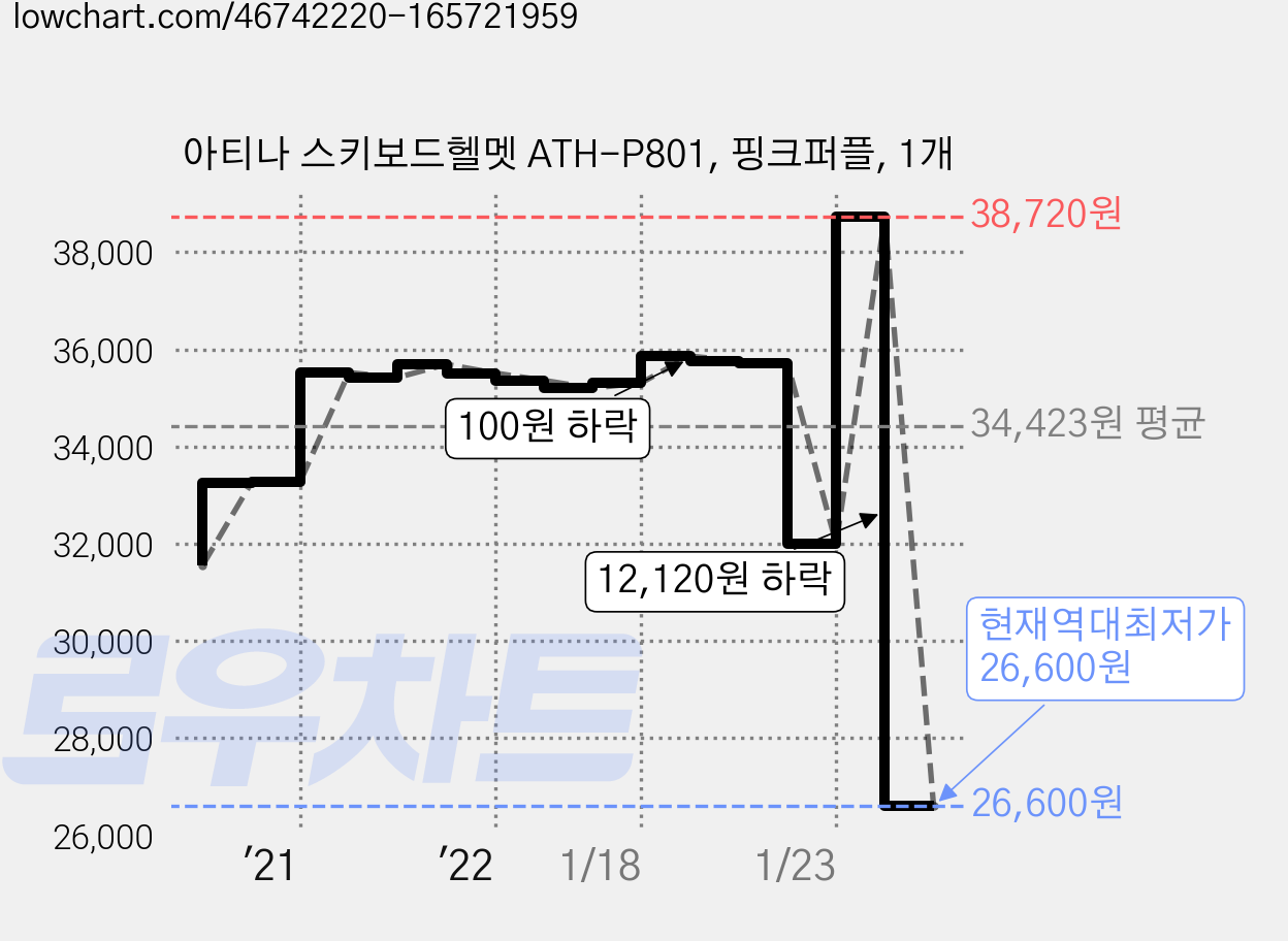 아티나 스키보드헬멧 ATH-P801, 핑크퍼플, 1개 가격 변동 차트, 현재가 26,600원, 역대최저가