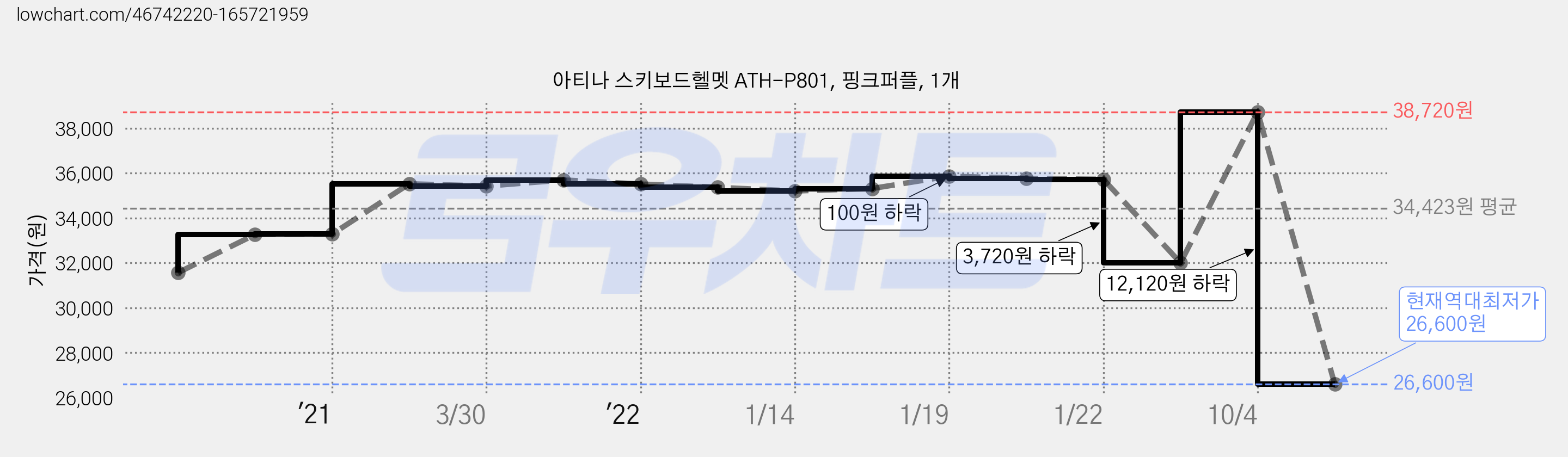 아티나 스키보드헬멧 ATH-P801, 핑크퍼플, 1개 가격 변동 차트, 현재가 26,600원, 역대최저가