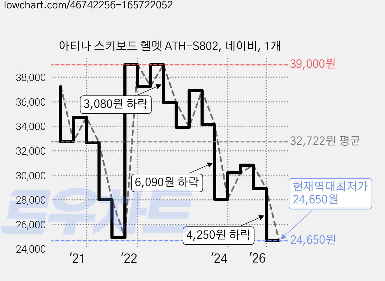 아티나 스키보드 헬멧 ATH-S802, 네이비, 1개 가격 변동 차트, 현재가 24,650원, 역대최저가