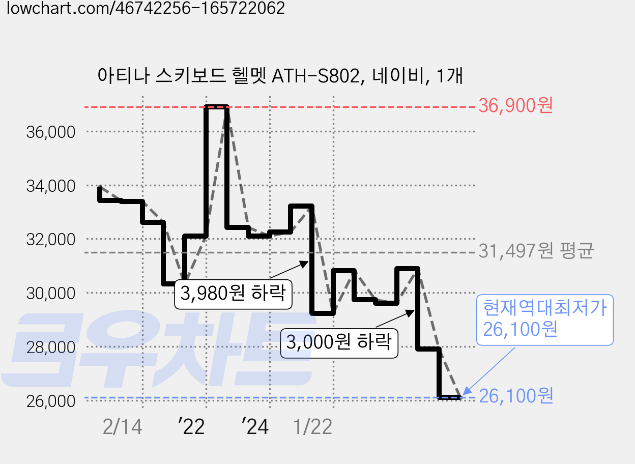 아티나 스키보드 헬멧 ATH-S802, 네이비, 1개 가격 변동 차트, 현재가 26,100원, 역대최저가