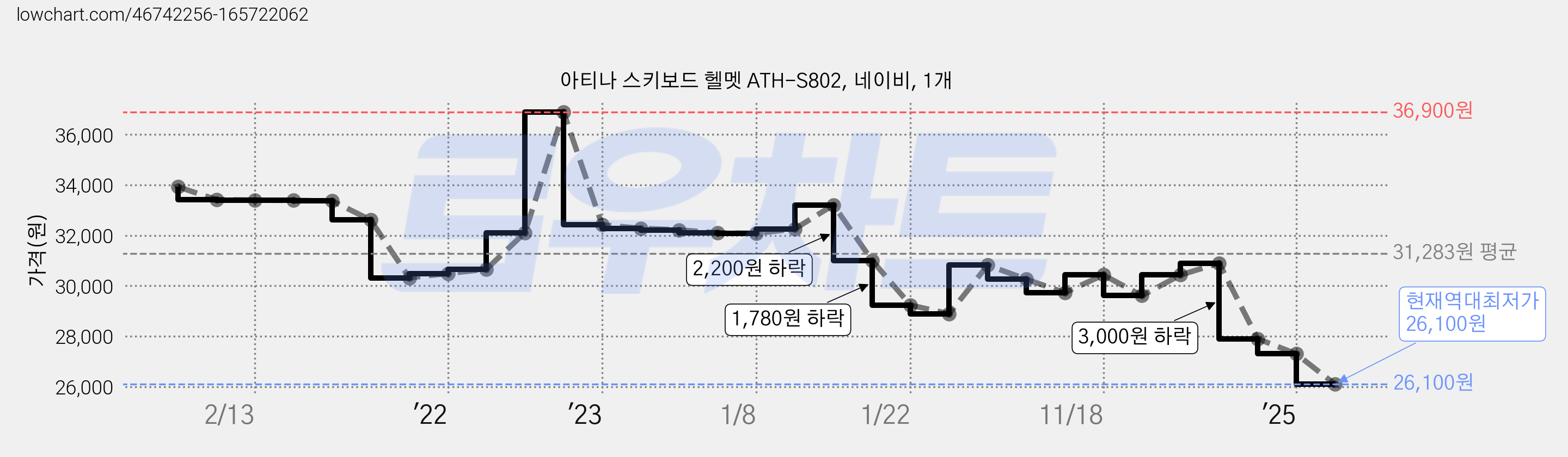 아티나 스키보드 헬멧 ATH-S802, 네이비, 1개 가격 변동 차트, 현재가 26,100원, 역대최저가
