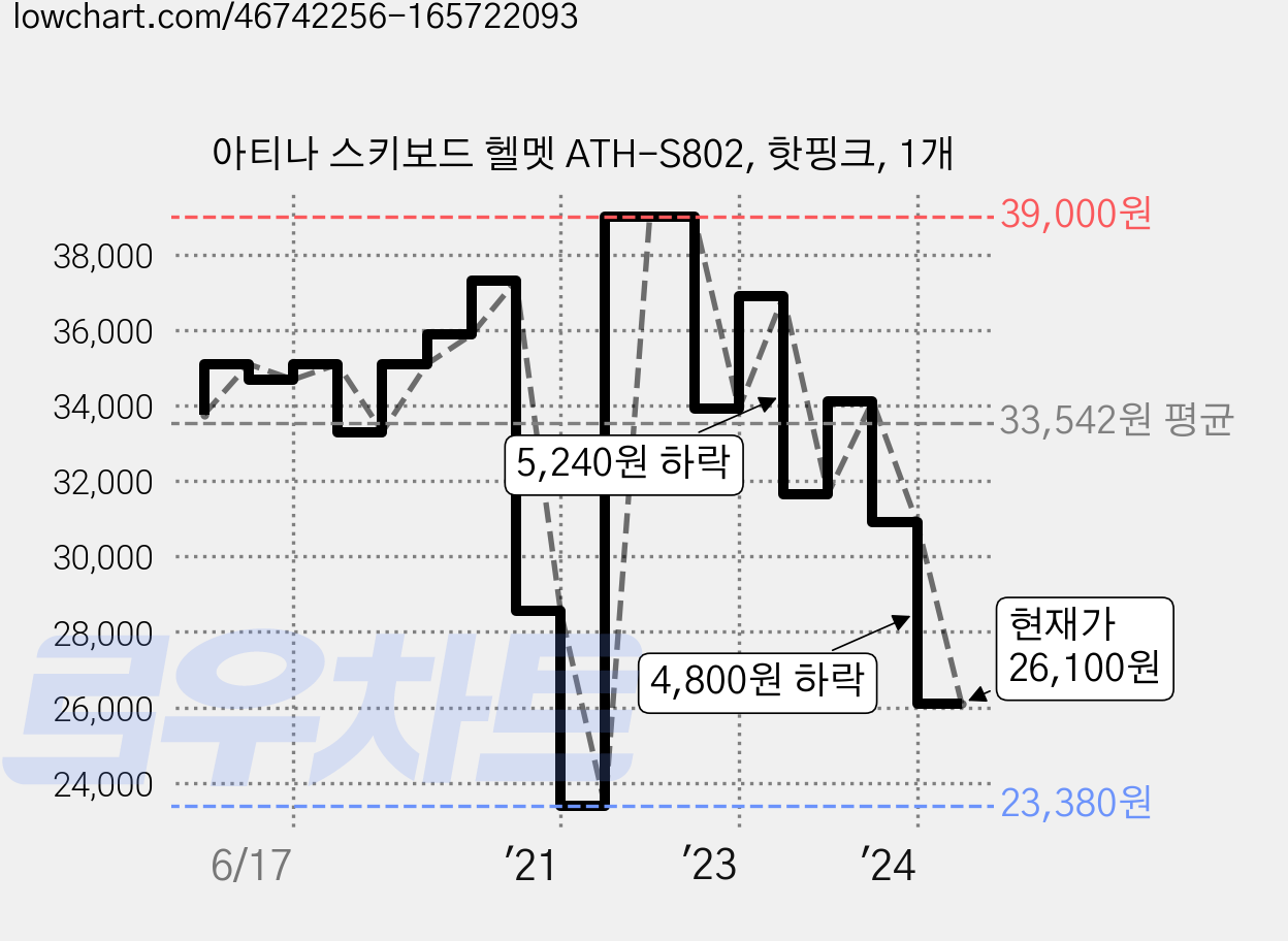 아티나 스키보드 헬멧 ATH-S802, 핫핑크, 1개 가격 변동 차트, 현재가 26,100원, 관측 최저가 23,380원