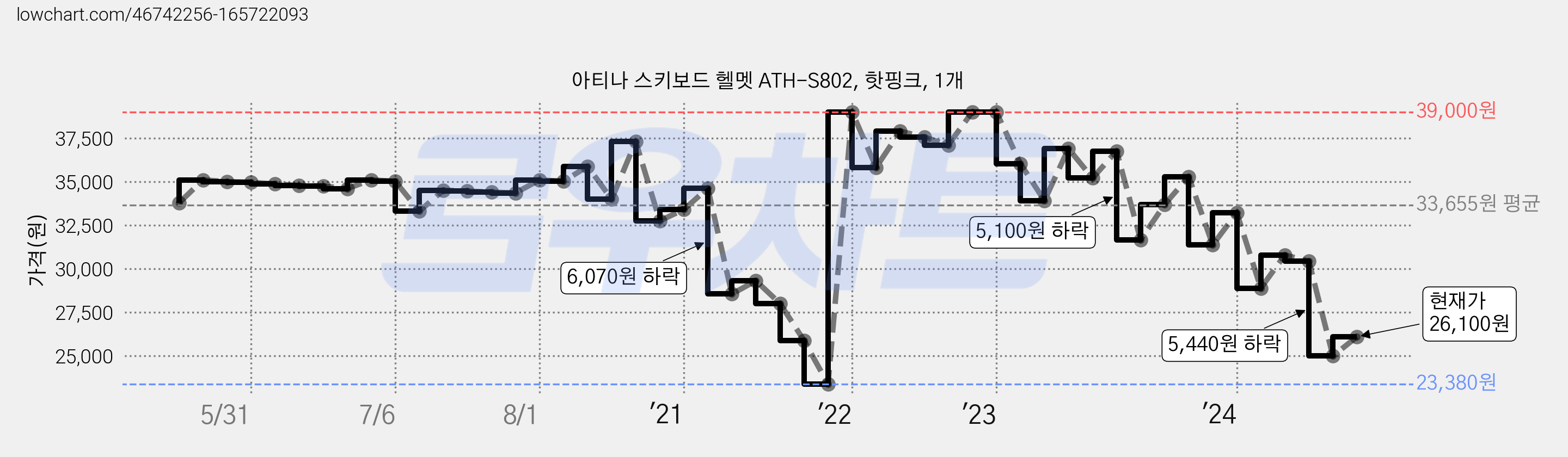 아티나 스키보드 헬멧 ATH-S802, 핫핑크, 1개 가격 변동 차트, 현재가 26,100원, 관측 최저가 23,380원