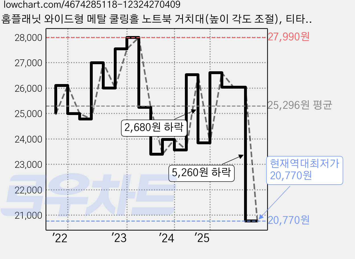 홈플래닛 와이드형 메탈 쿨링홀 노트북 거치대(높이 각도 조절), 티타늄 블랙, 1개 가격 변동 차트, 현재가 20,770원, 역대최저가