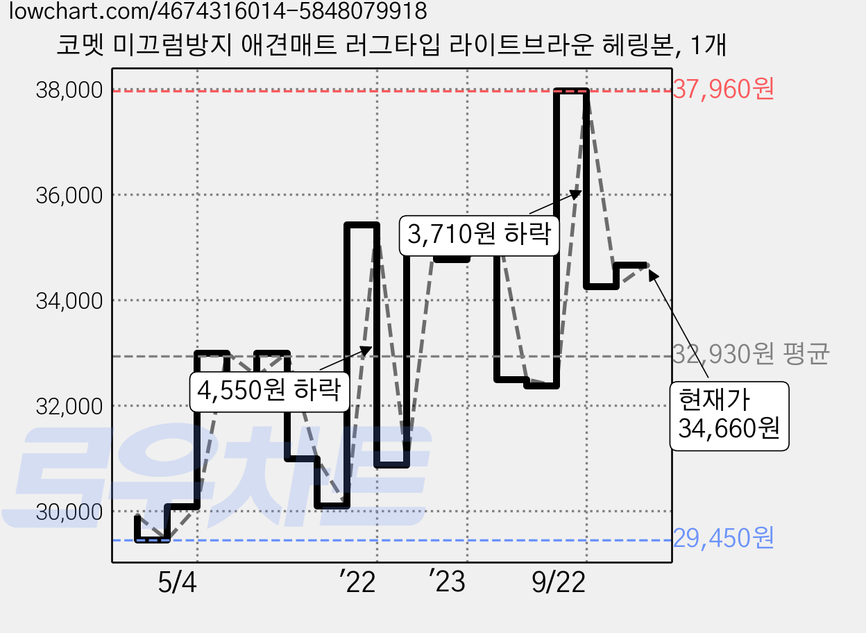 코멧 미끄럼방지 애견매트 러그타입 라이트브라운 헤링본, 1개 가격 변동 차트, 현재가 34,660원, 관측 최저가 29,450원