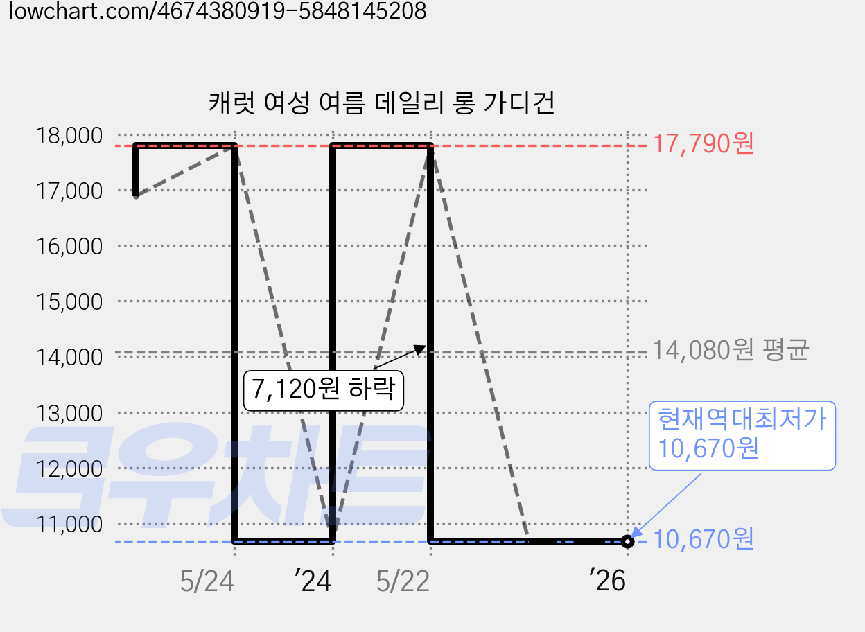 캐럿 여성 여름 데일리 롱 가디건 가격 변동 차트, 현재가 10,670원, 역대최저가