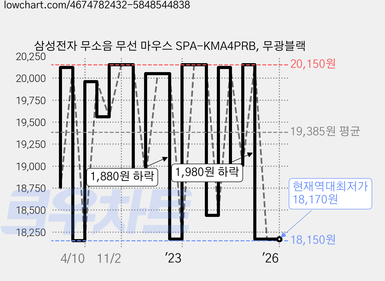 삼성전자 무소음 무선 마우스 SPA-KMA4PRB, 무광블랙 가격 변동 차트, 현재가 18,170원, 역대최저가
