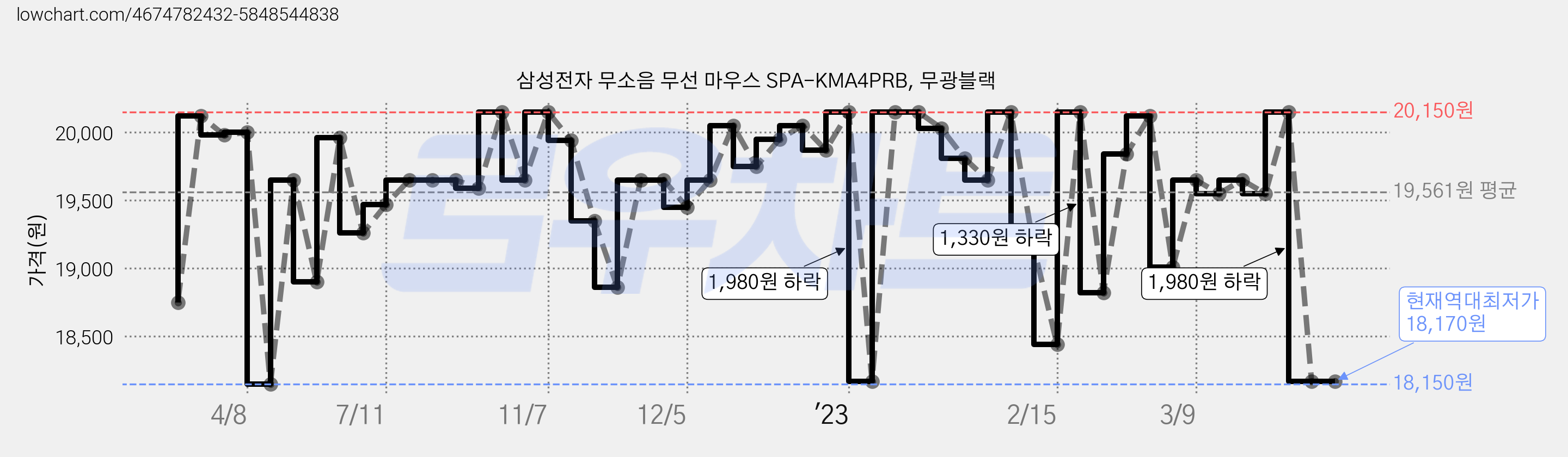 삼성전자 무소음 무선 마우스 SPA-KMA4PRB, 무광블랙 가격 변동 차트, 현재가 18,170원, 역대최저가