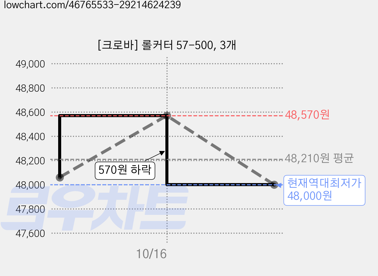 [크로바] 롤커터 57-500, 3개 가격 변동 차트, 현재가 48,000원, 역대최저가