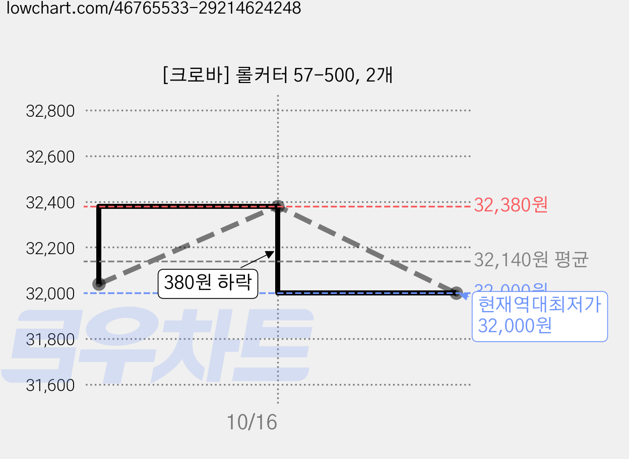 [크로바] 롤커터 57-500, 2개 가격 변동 차트, 현재가 32,000원, 역대최저가