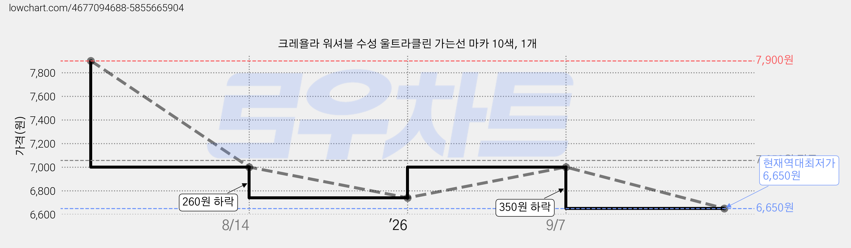 크레욜라 워셔블 수성 울트라클린 가는선 마카 10색, 1개 가격 변동 차트, 현재가 6,650원, 역대최저가