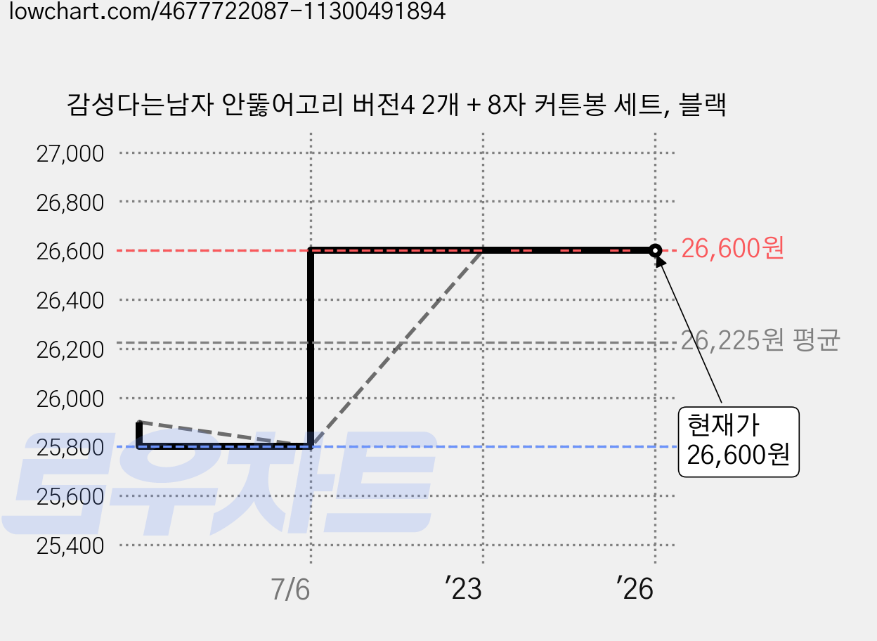 감성다는남자 안뚫어고리 버전4 2개 + 8자 커튼봉 세트, 블랙 가격 변동 차트, 현재가 26,600원, 관측 최저가 25,800원