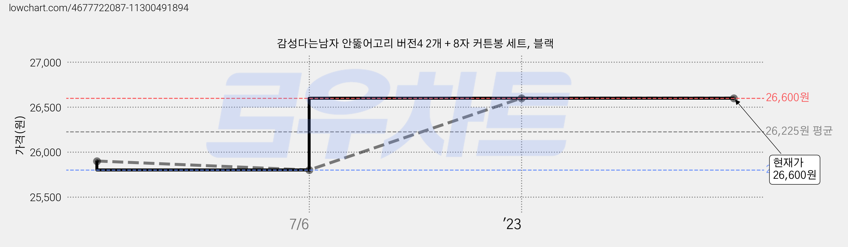 감성다는남자 안뚫어고리 버전4 2개 + 8자 커튼봉 세트, 블랙 가격 변동 차트, 현재가 26,600원, 관측 최저가 25,800원