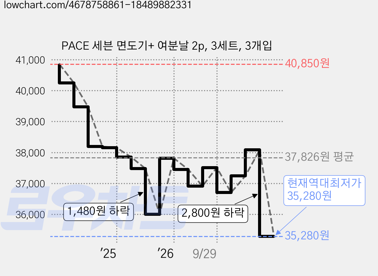 PACE 세븐 면도기+ 여분날 2p, 3세트, 3개입 가격 변동 차트, 현재가 35,280원, 역대최저가