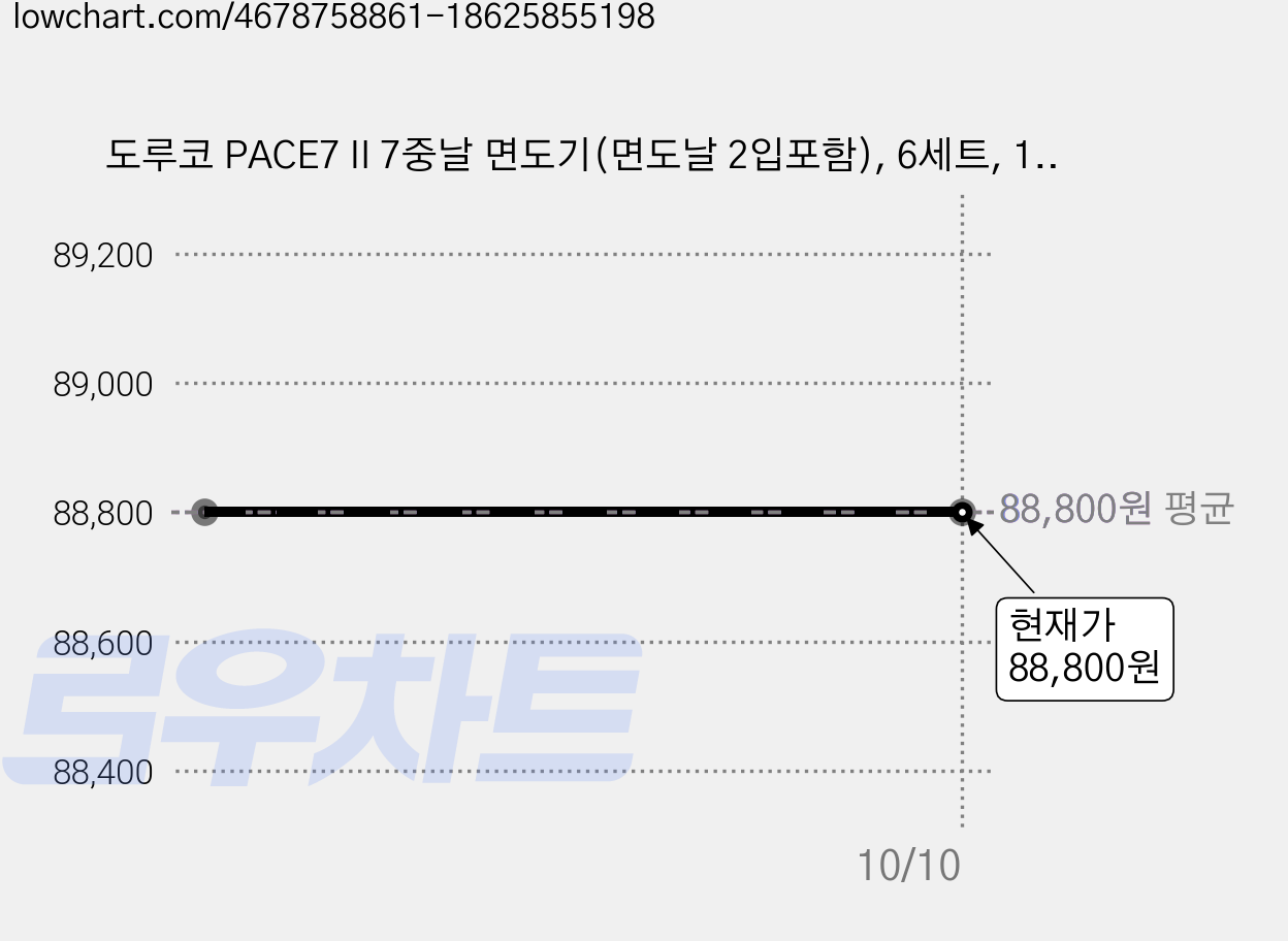 도루코 PACE7 II 7중날 면도기(면도날 2입포함), 6세트, 1개입 가격 변동 차트, 현재가 88,800원