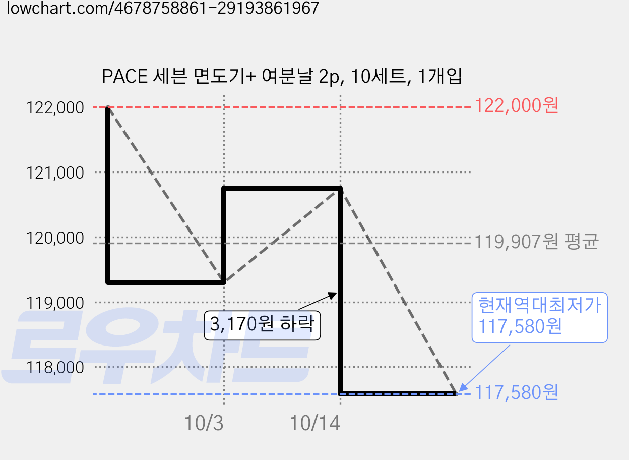 PACE 세븐 면도기+ 여분날 2p, 10세트, 1개입 가격 변동 차트, 현재가 117,580원, 역대최저가