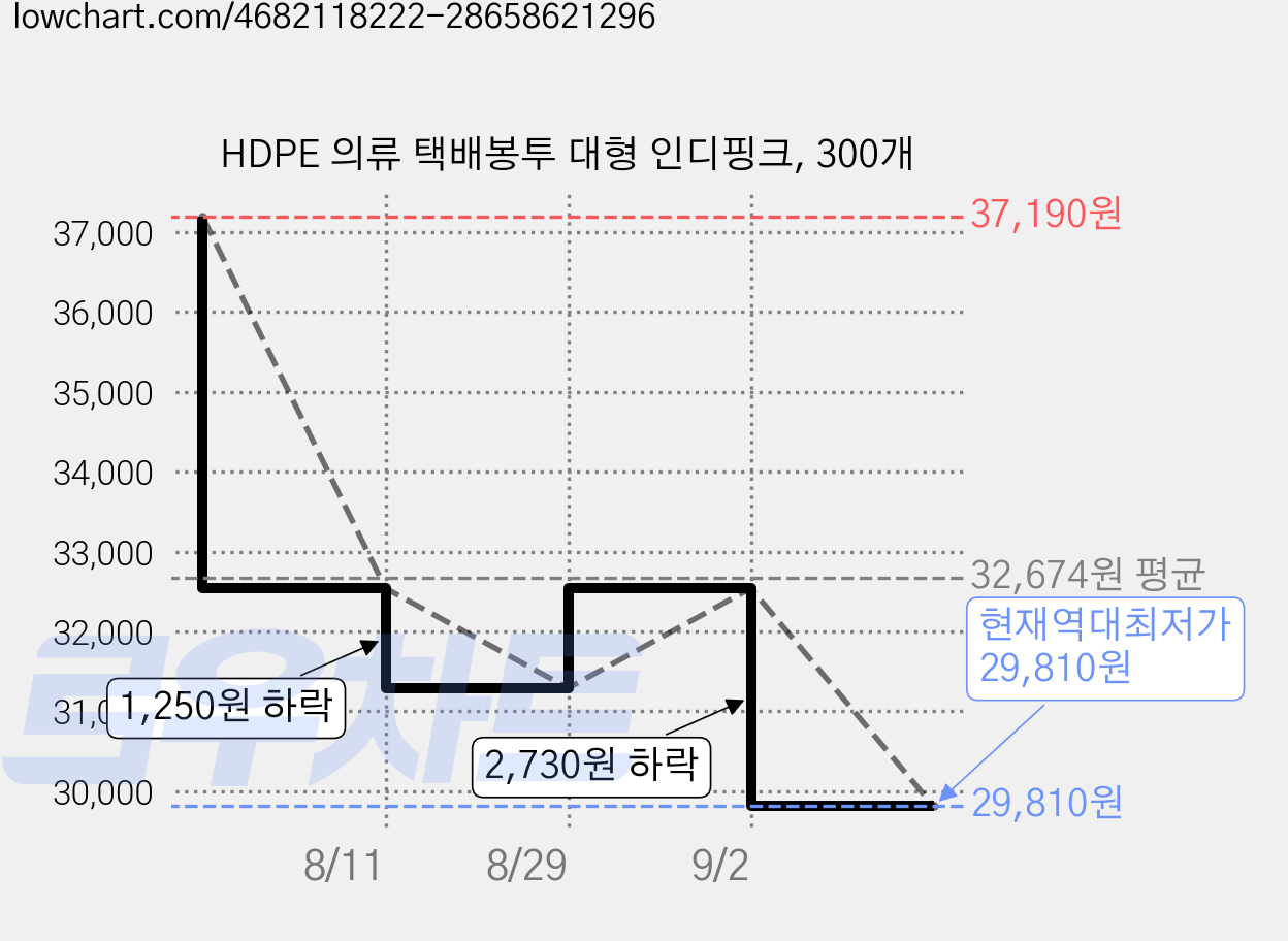 HDPE 의류 택배봉투 대형 인디핑크, 300개 가격 변동 차트, 현재가 29,810원, 역대최저가
