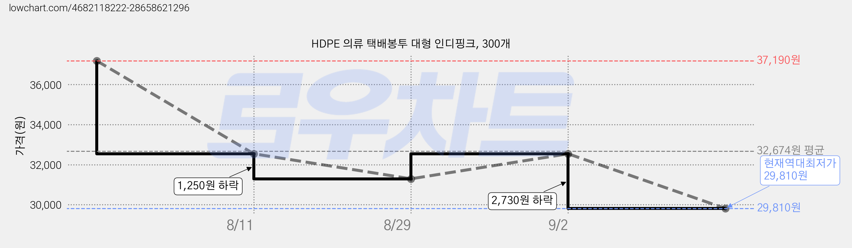 HDPE 의류 택배봉투 대형 인디핑크, 300개 가격 변동 차트, 현재가 29,810원, 역대최저가