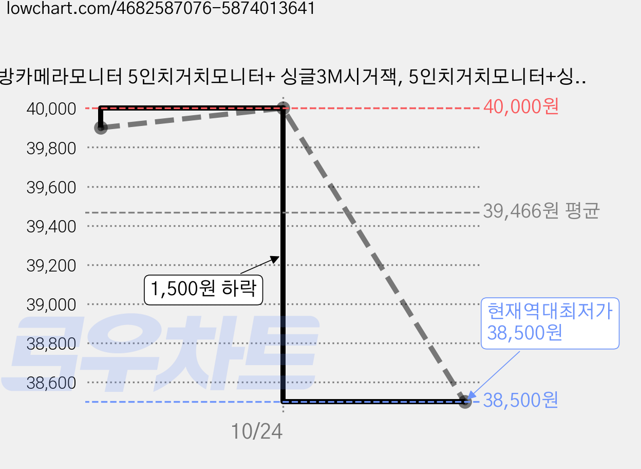 후방카메라모니터 5인치거치모니터+ 싱글3M시거잭, 5인치거치모니터+싱글3M스위치시거잭, 혼합색상 가격 변동 차트, 현재가 38,500원, 역대최저가