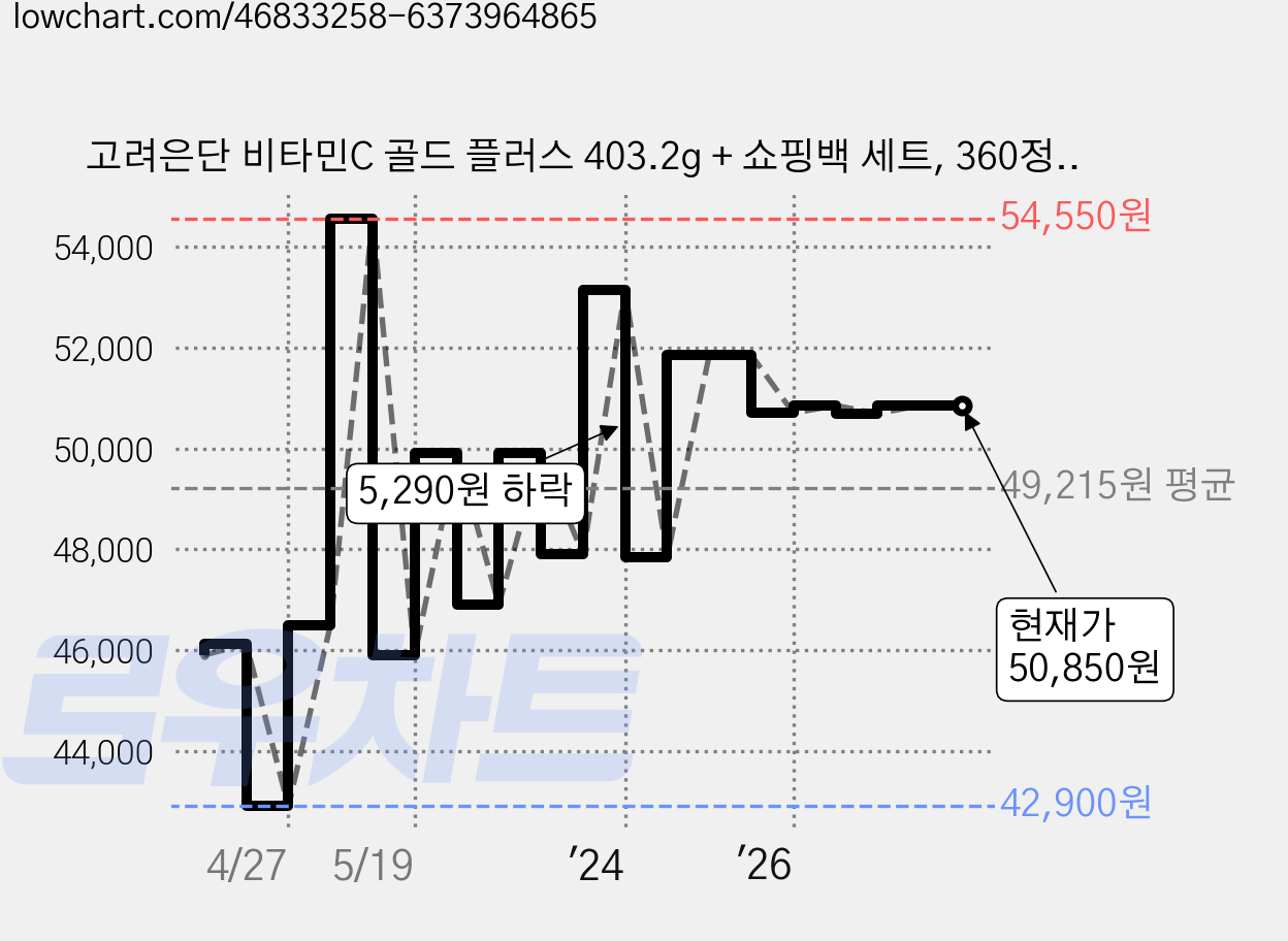 고려은단 비타민C 골드 플러스 403.2g + 쇼핑백 세트, 360정, 1세트 가격 변동 차트, 현재가 50,850원, 관측 최저가 42,900원