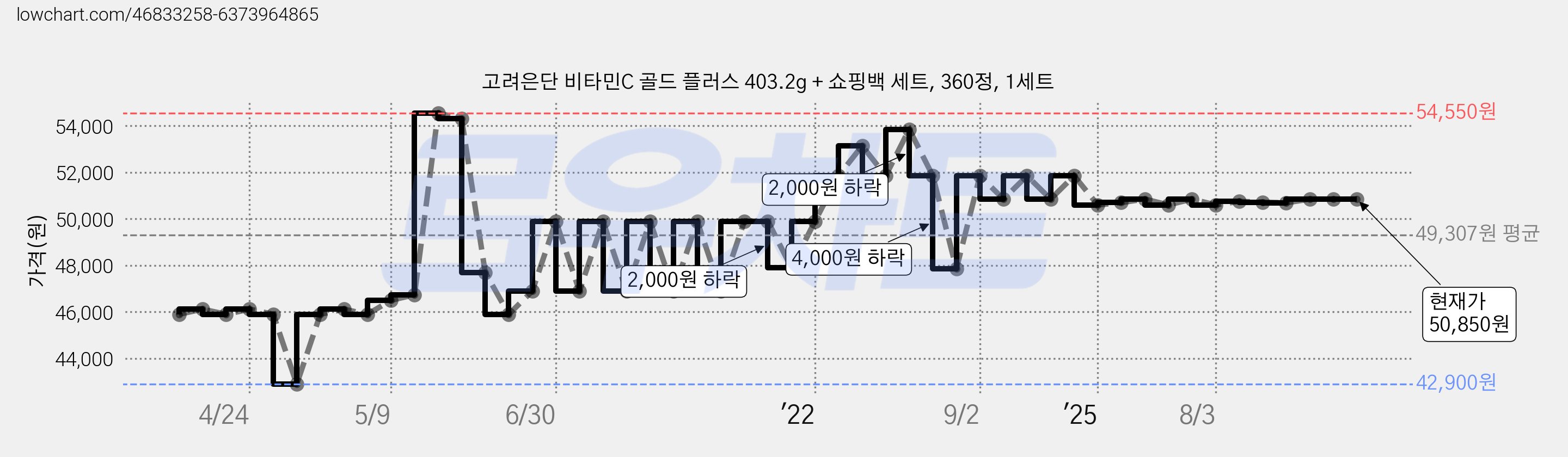 고려은단 비타민C 골드 플러스 403.2g + 쇼핑백 세트, 360정, 1세트 가격 변동 차트, 현재가 50,850원, 관측 최저가 42,900원