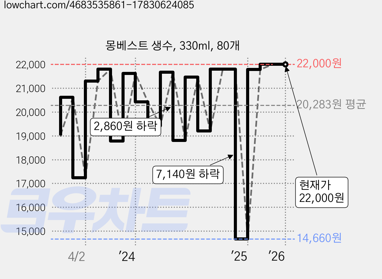 몽베스트 생수, 330ml, 80개 가격 변동 차트, 현재가 22,000원, 관측 최저가 14,660원