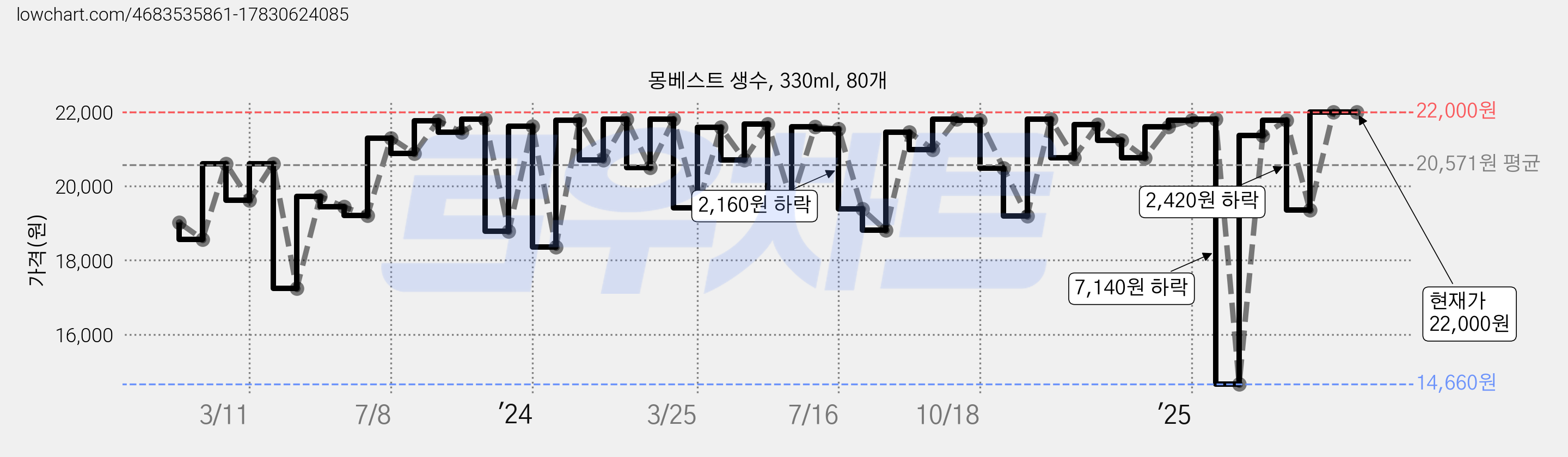 몽베스트 생수, 330ml, 80개 가격 변동 차트, 현재가 22,000원, 관측 최저가 14,660원