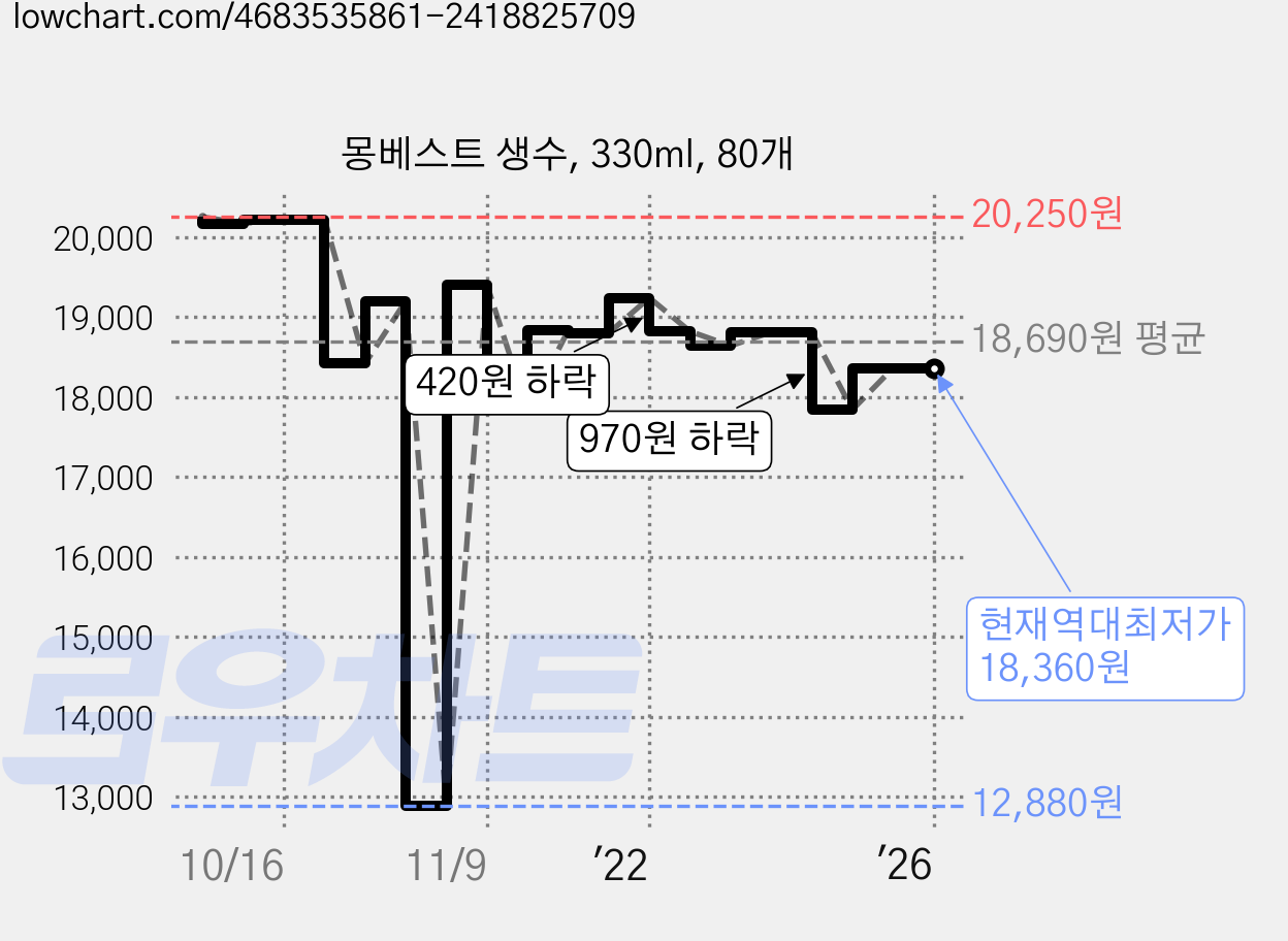 몽베스트 생수, 330ml, 80개 가격 변동 차트, 현재가 18,360원, 역대최저가