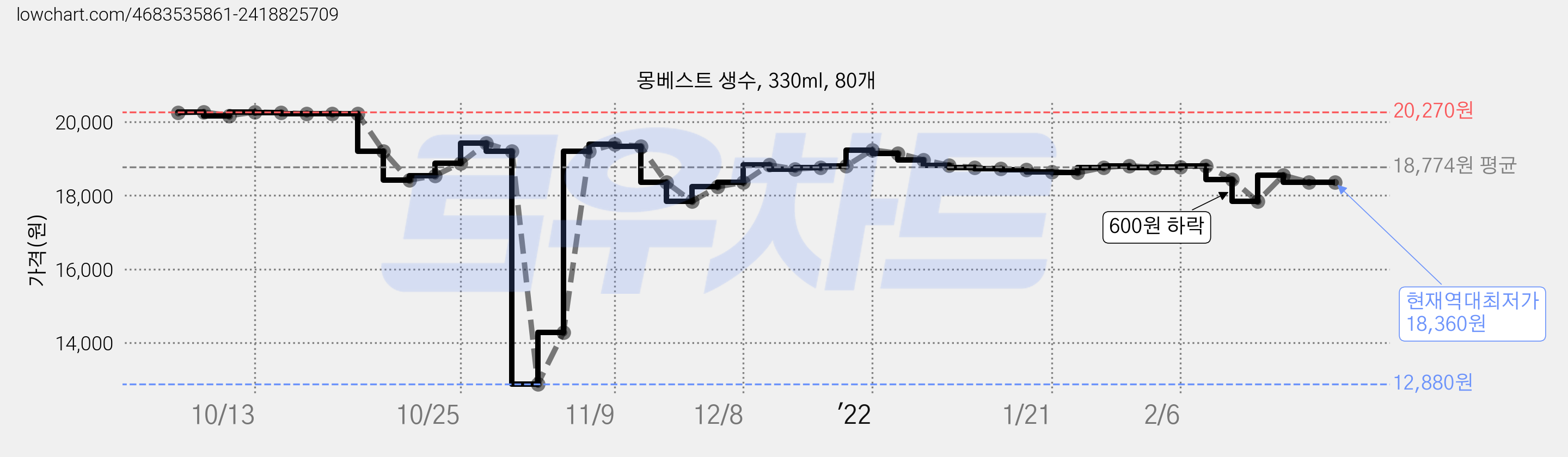 몽베스트 생수, 330ml, 80개 가격 변동 차트, 현재가 18,360원, 역대최저가