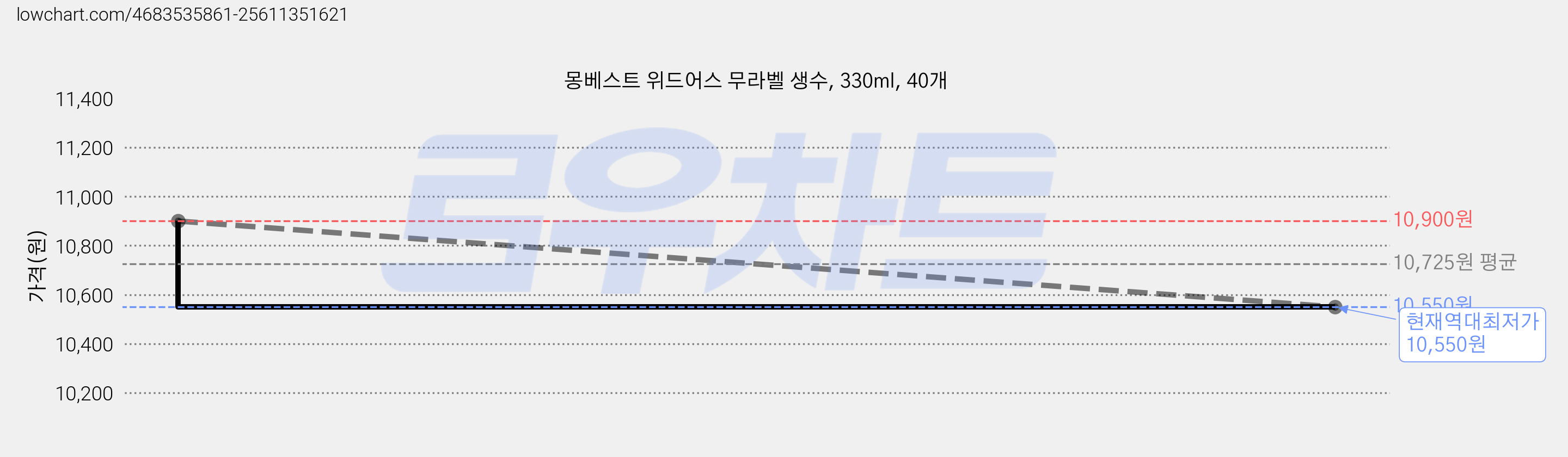 몽베스트 위드어스 무라벨 생수, 330ml, 40개 가격 변동 차트, 현재가 10,550원, 역대최저가
