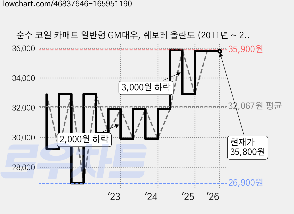 순수 코일 카매트 일반형 GM대우, 쉐보레 올란도 (2011년 ~ 2018년) (3P), 베이지브라운 가격 변동 차트, 현재가 35,800원, 역대최저가
