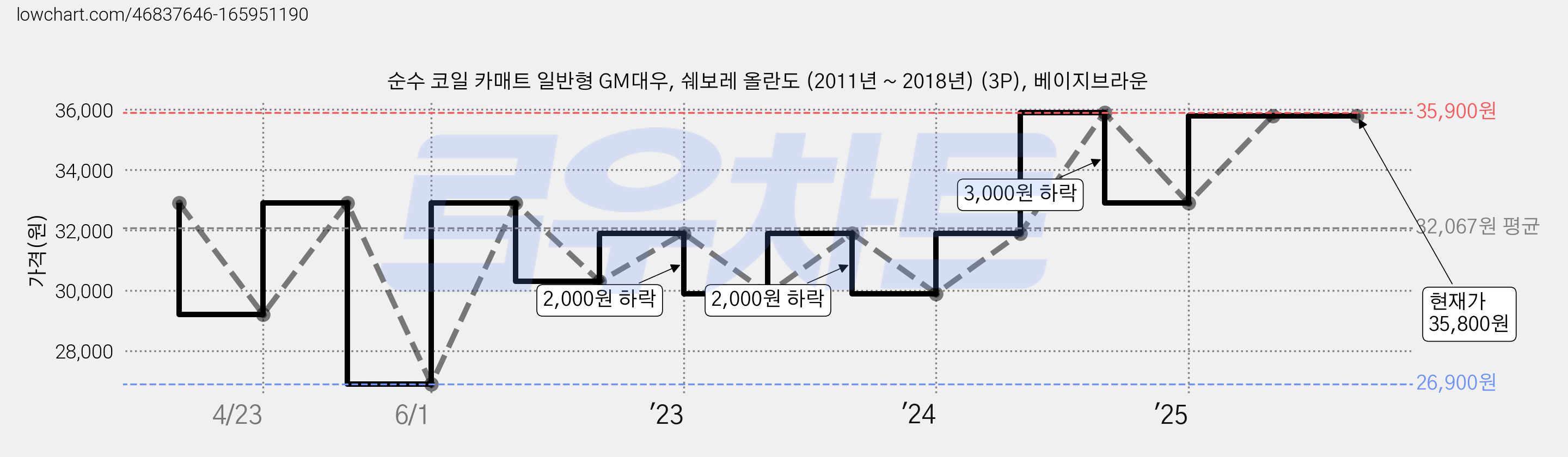 순수 코일 카매트 일반형 GM대우, 쉐보레 올란도 (2011년 ~ 2018년) (3P), 베이지브라운 가격 변동 차트, 현재가 35,800원, 역대최저가