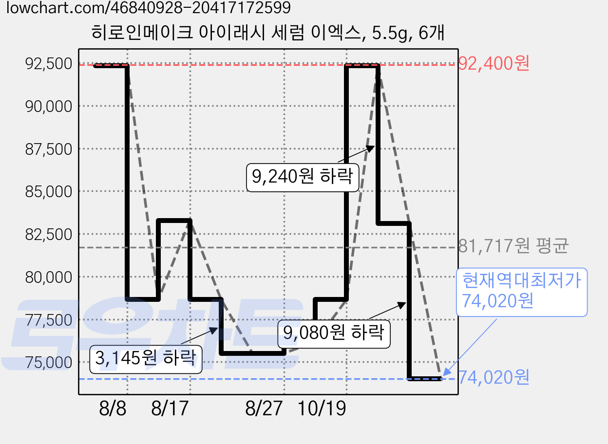 히로인메이크 아이래시 세럼 이엑스, 5.5g, 6개 가격 변동 차트, 현재가 74,020원, 역대최저가