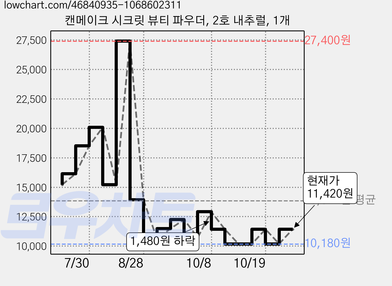 캔메이크 시크릿 뷰티 파우더, 2호 내추럴, 1개 가격 변동 차트, 현재가 10,180원, 역대최저가