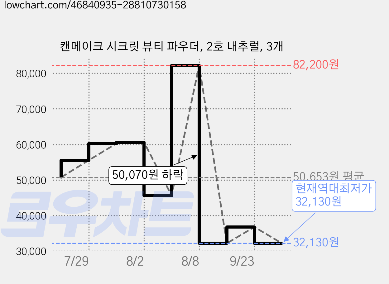 캔메이크 시크릿 뷰티 파우더, 2호 내추럴, 3개 가격 변동 차트, 현재가 32,130원, 역대최저가