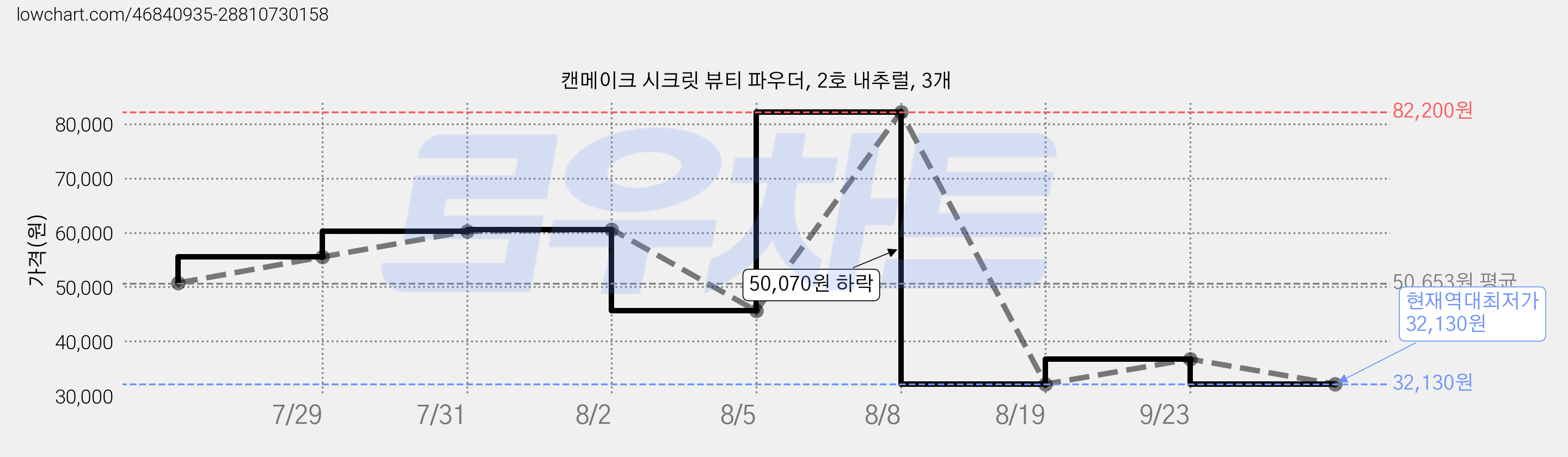 캔메이크 시크릿 뷰티 파우더, 2호 내추럴, 3개 가격 변동 차트, 현재가 32,130원, 역대최저가