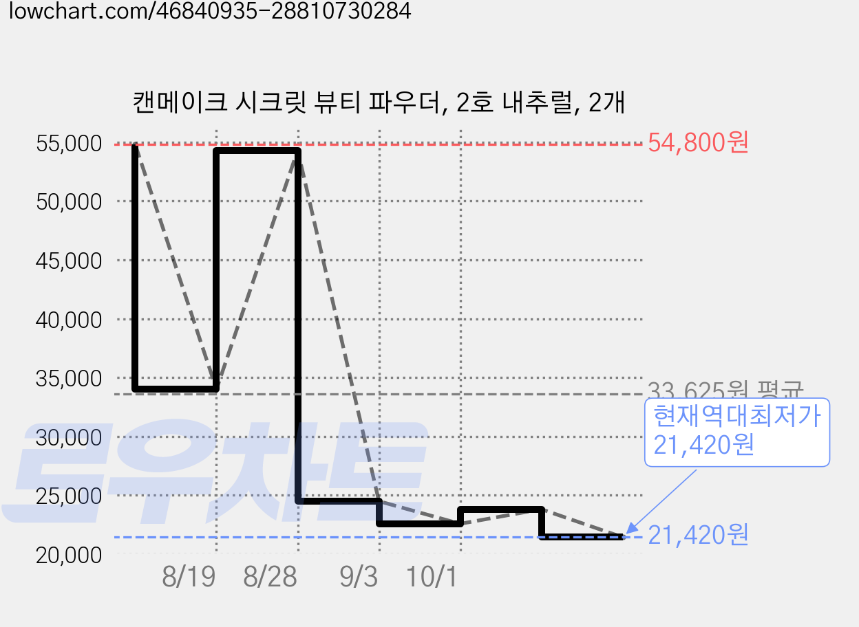 캔메이크 시크릿 뷰티 파우더, 2호 내추럴, 2개 가격 변동 차트, 현재가 21,420원, 역대최저가