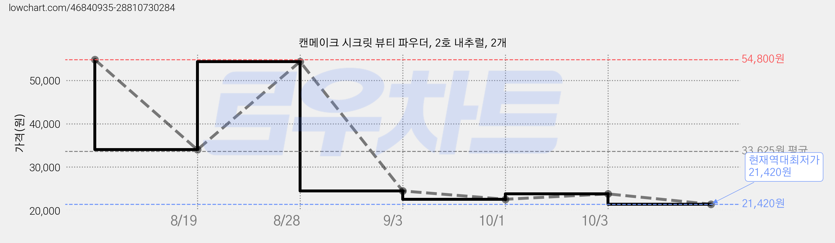 캔메이크 시크릿 뷰티 파우더, 2호 내추럴, 2개 가격 변동 차트, 현재가 21,420원, 역대최저가