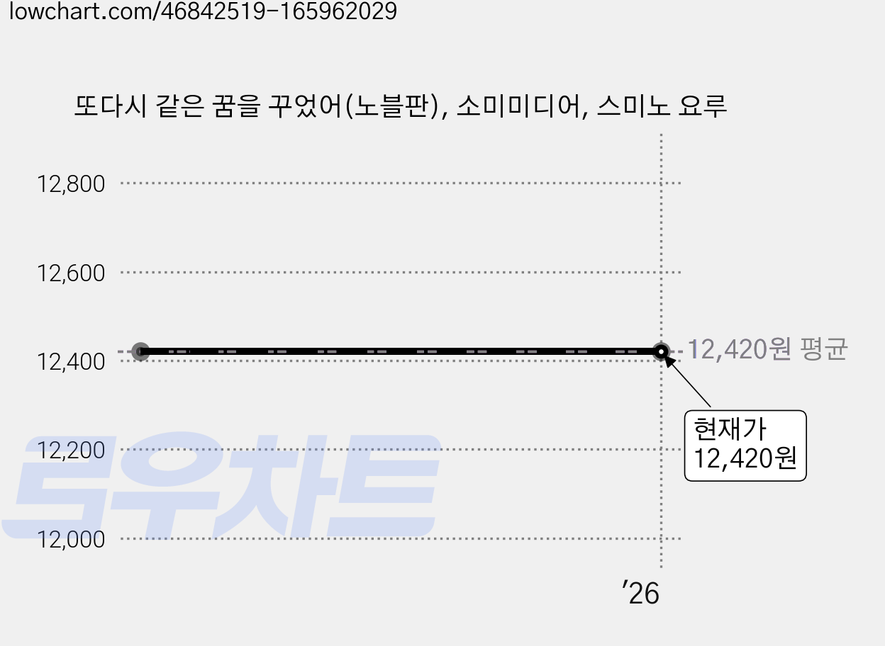 또다시 같은 꿈을 꾸었어(노블판), 소미미디어, 스미노 요루 가격 변동 차트, 현재가 12,420원