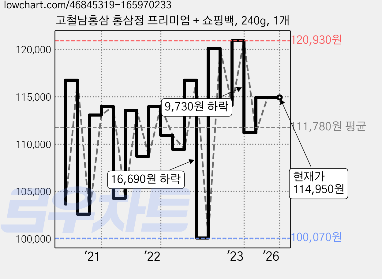 고철남홍삼 홍삼정 프리미엄 + 쇼핑백, 240g, 1개 가격 변동 차트, 현재가 114,950원, 역대최저가
