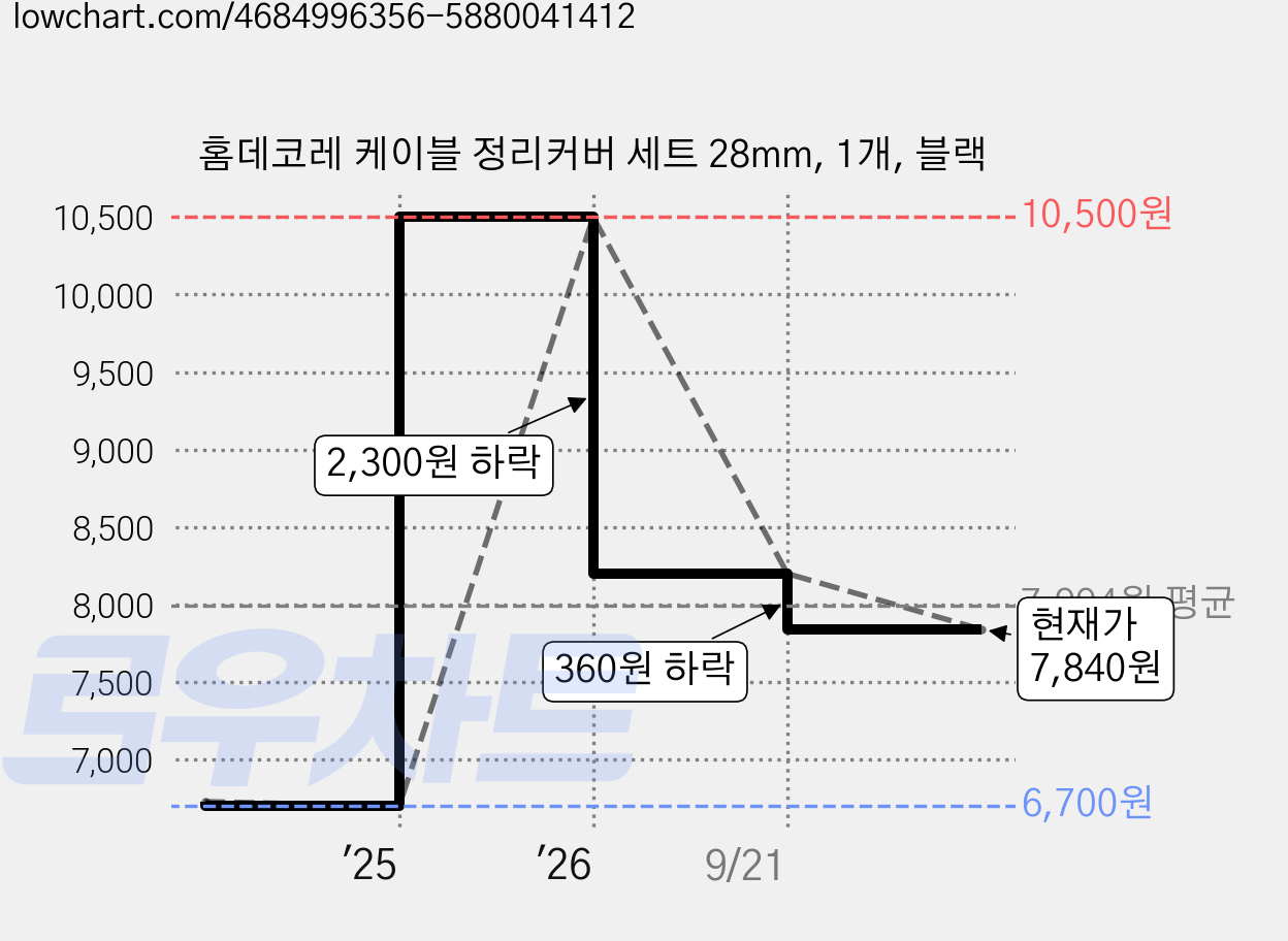 홈데코레 케이블 정리커버 세트 28mm, 1개, 블랙 가격 변동 차트, 현재가 7,840원, 관측 최저가 6,700원