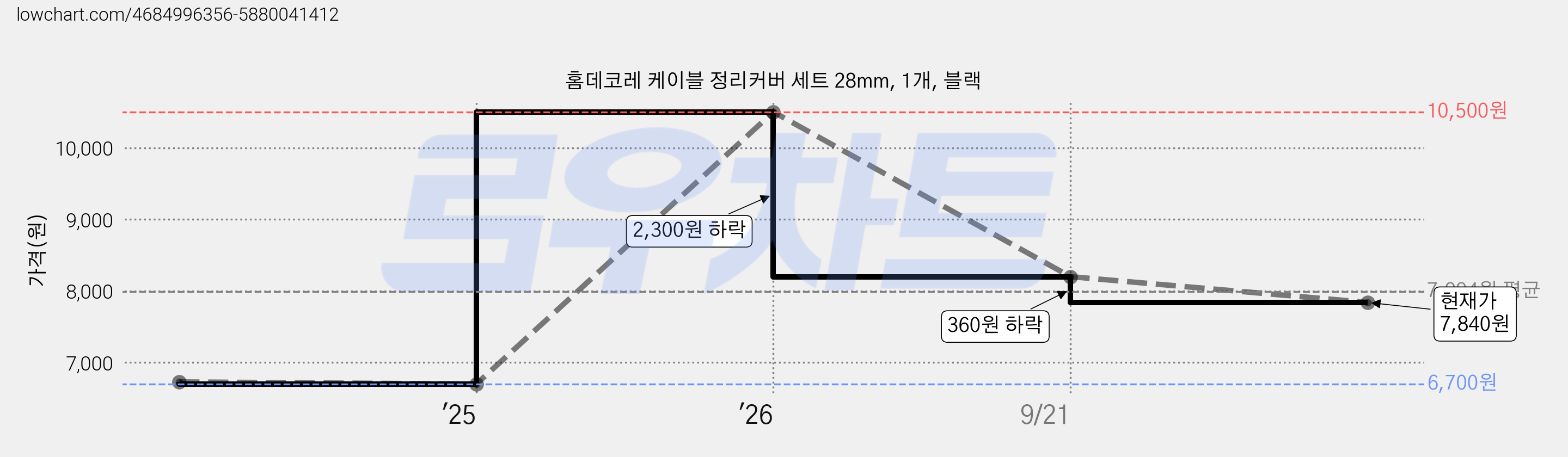 홈데코레 케이블 정리커버 세트 28mm, 1개, 블랙 가격 변동 차트, 현재가 7,840원, 관측 최저가 6,700원
