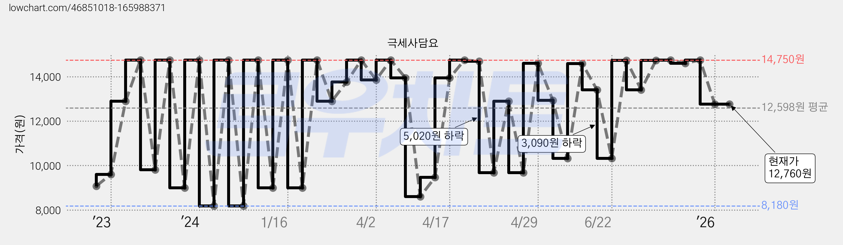 극세사담요 가격 변동 차트, 현재가 12,760원, 관측 최저가 8,180원
