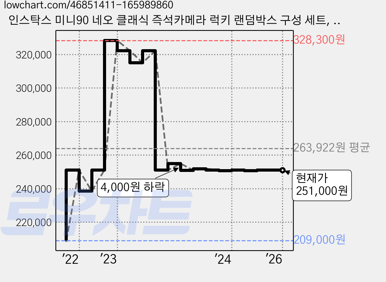 인스탁스 미니90 네오 클래식 즉석카메라 럭키 랜덤박스 구성 세트, instax mini 90(브라운), 1세트 가격 변동 차트, 현재가 251,000원, 역대최저가