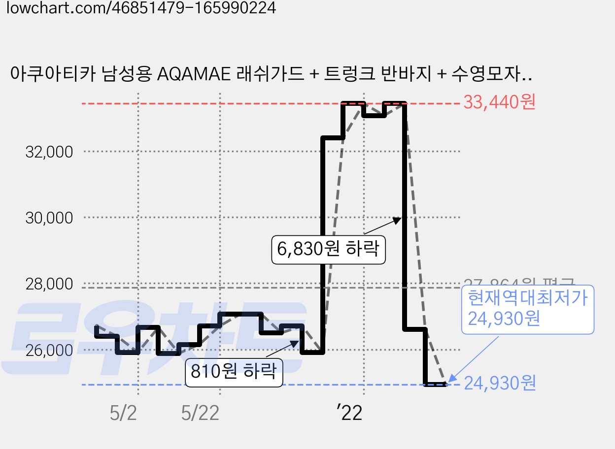 아쿠아티카 남성용 AQAMAE 래쉬가드 + 트렁크 반바지 + 수영모자 + 수영가방 + 세트 가격 변동 차트, 현재가 24,930원, 역대최저가