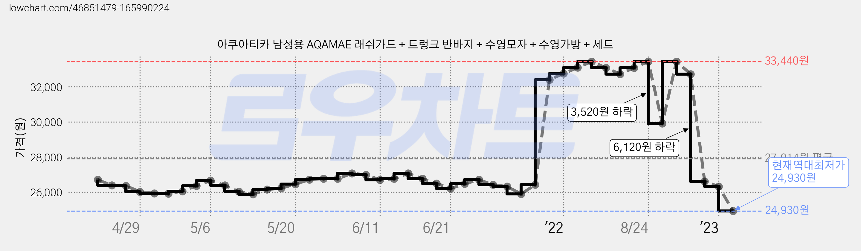 아쿠아티카 남성용 AQAMAE 래쉬가드 + 트렁크 반바지 + 수영모자 + 수영가방 + 세트 가격 변동 차트, 현재가 24,930원, 역대최저가