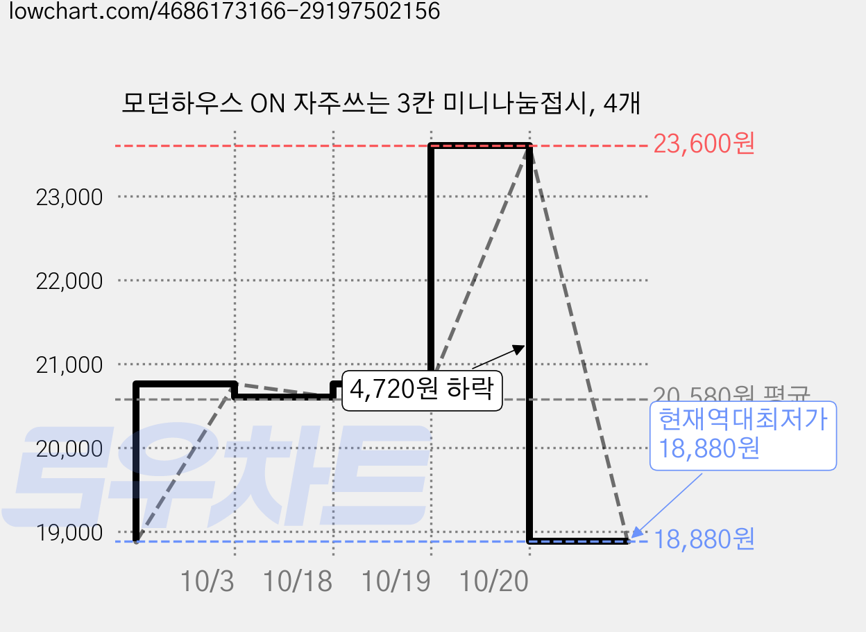 모던하우스 ON 자주쓰는 3칸 미니나눔접시, 4개 가격 변동 차트, 현재가 18,880원, 역대최저가